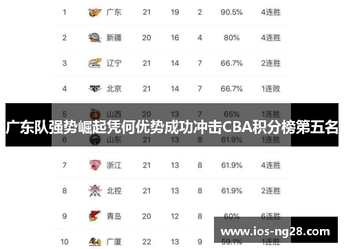 广东队强势崛起凭何优势成功冲击CBA积分榜第五名